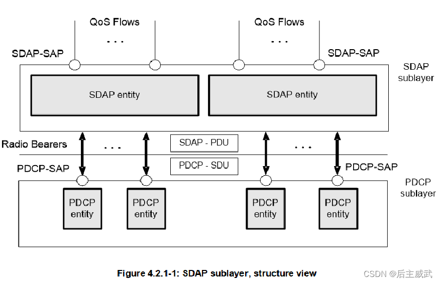 NR SDAP协议-CSDN博客
