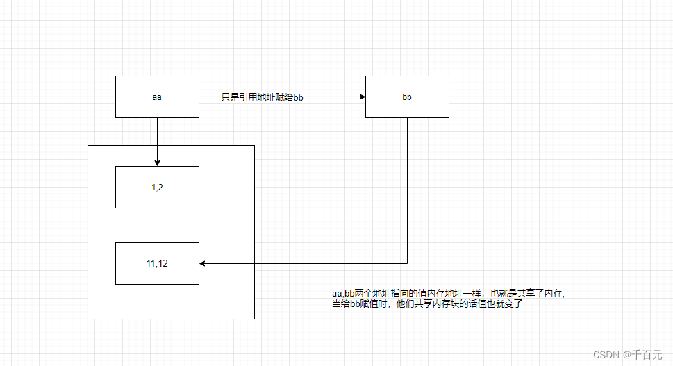 值类型引用类型区别