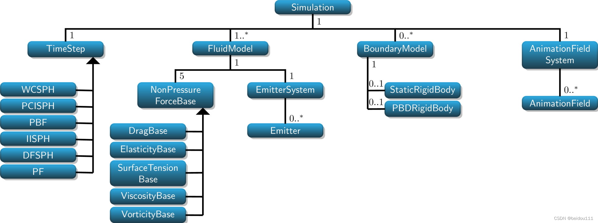 【splishsplash】整个软件的静态结构