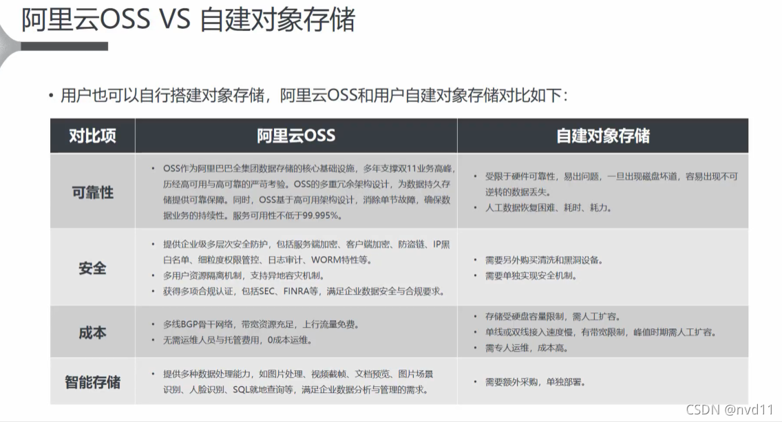 笔记- Ali Cloud OSS 简介三种常见数据存储类型_nvd11的博客-CSDN博客