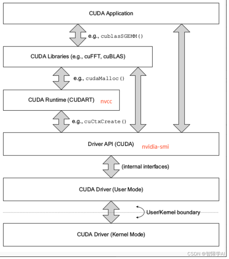 深度学习部署笔记(八): CUDA RunTime API-2.1Hello CUDA