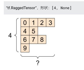 x 中的张量,变量