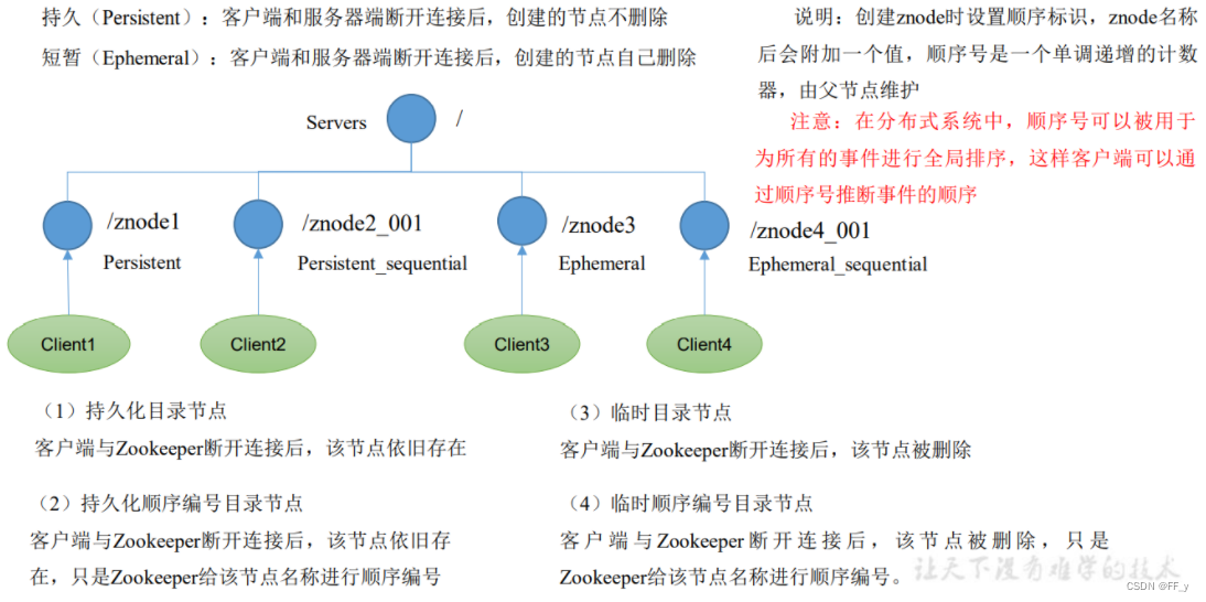 [外链图片转存失败,源站可能有防盗链机制,建议将图片保存下来直接上传(img-fYNE1mya-1658636637755)(D:\documents\notes\md\images\zookeeper\image-20220722161710572.png)]