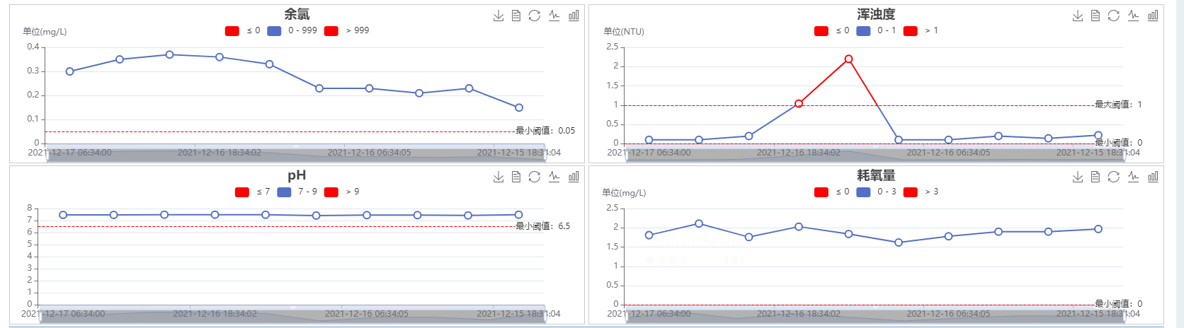 Echarts折线图多个图表的警戒线设置，超出标红显示、警戒线标签的样式