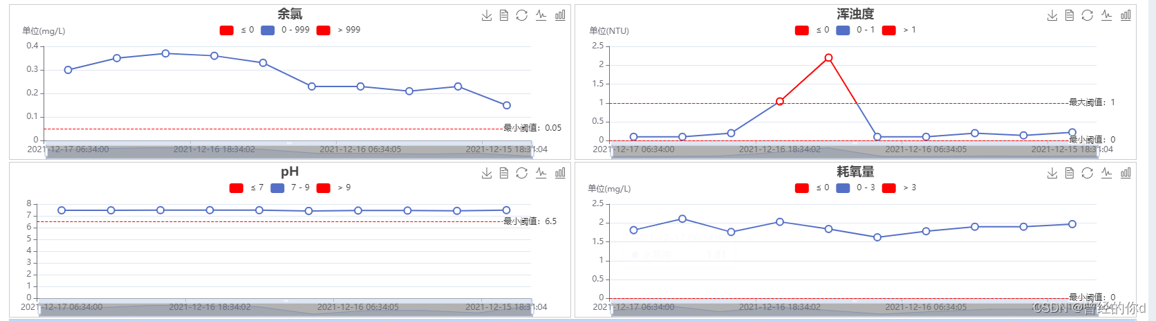 Echarts折线图多个图表的警戒线设置，超出标红显示、警戒线标签的样式