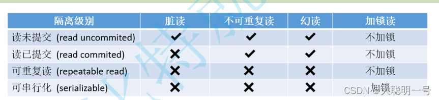 《MySQL》事务