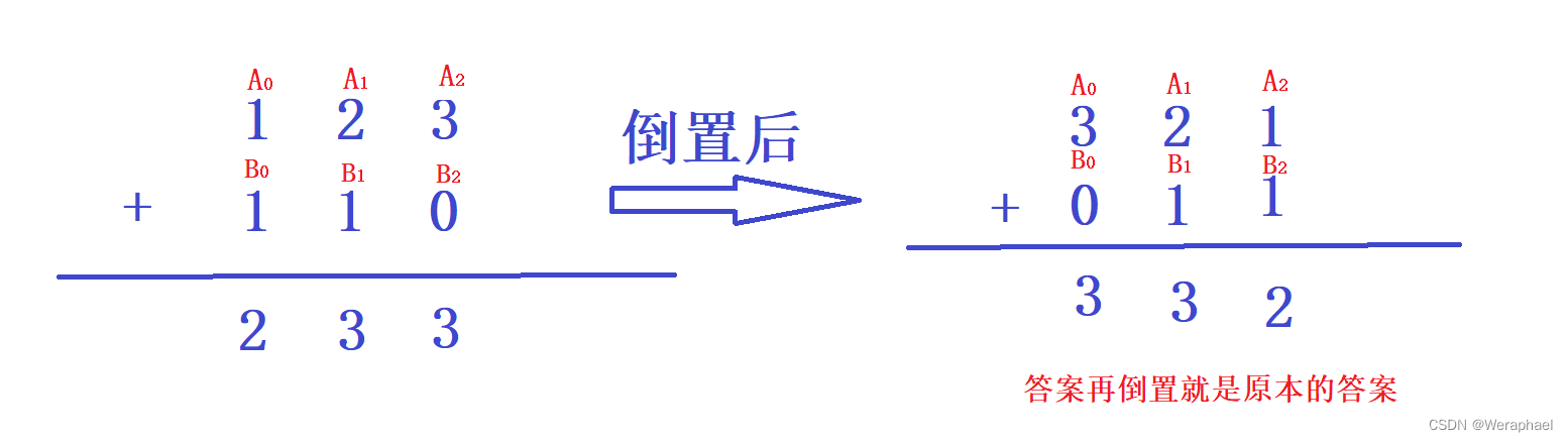 【算法基础】高精度加法