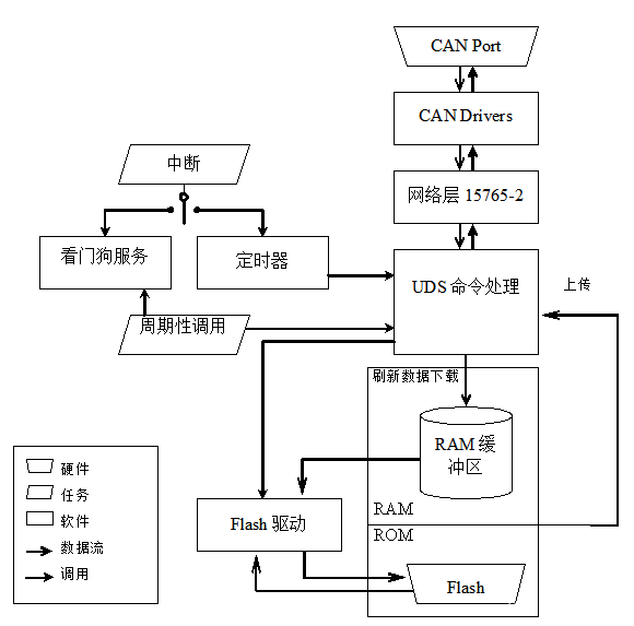 【AUTOSAR】Bootloader说明（一）---- 时序流程