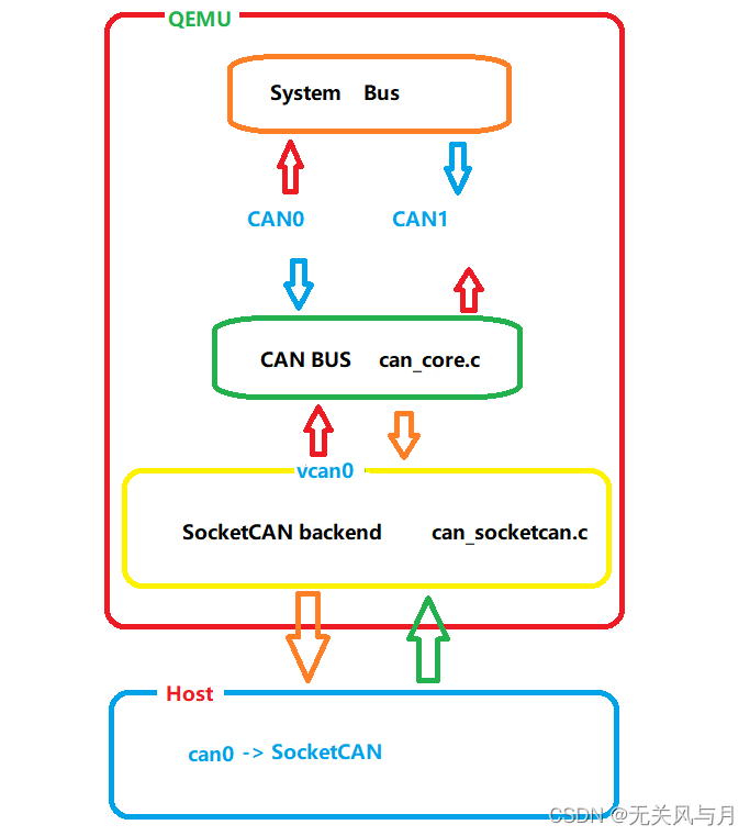 QEMU学习(七):CAN总线设备仿真及数据收发_can总线仿真-CSDN博客