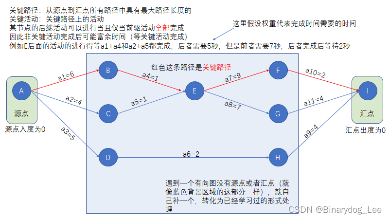 AOE diagram 1