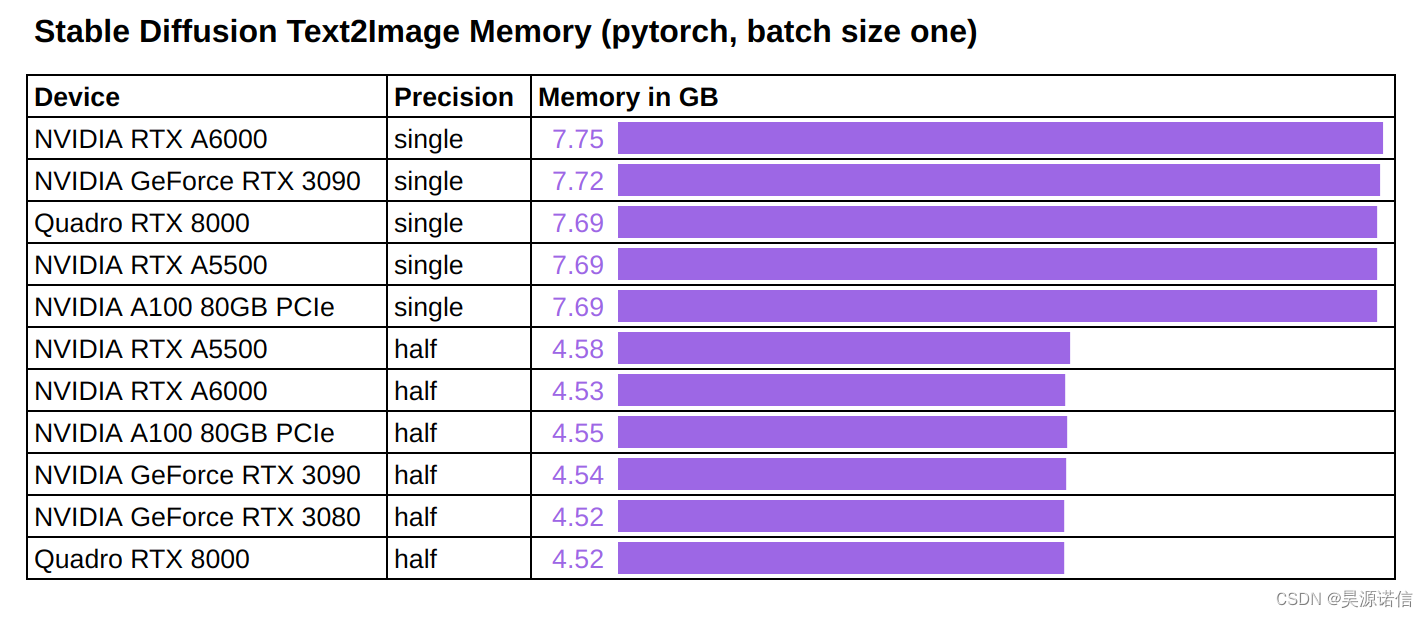 稳定扩散 Text2Image Memory (GB)