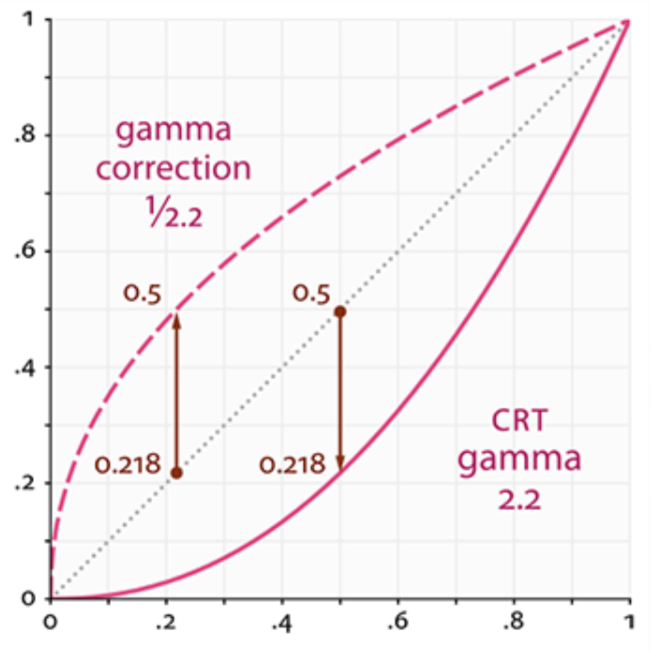 gamma校正什么意思_串联滞后校正对系统性能的影响