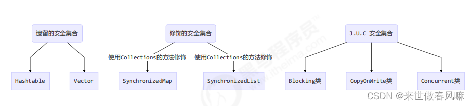 （二十） 共享模型之工具【JUC】【线程安全集合类】