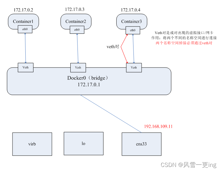 Docker容器 网络模式