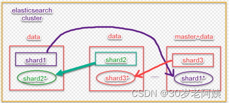 Elasticsearch（二）---搭建