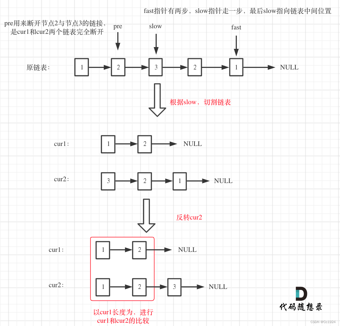 代码随想录63——额外题目【链表】：234回文链表、143重排链表、141环形链表