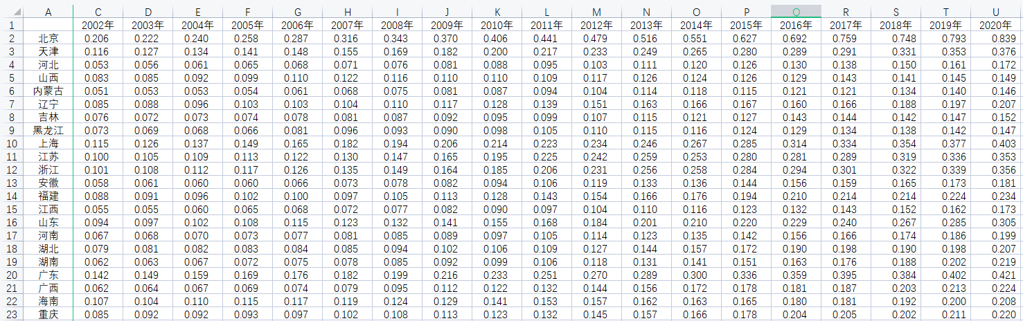 全球经济自由度1995-2021最新版绿色金融指数2001-2020