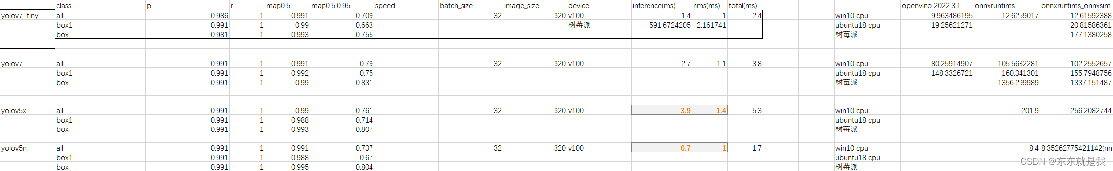 yolov5和yolov7部署的研究