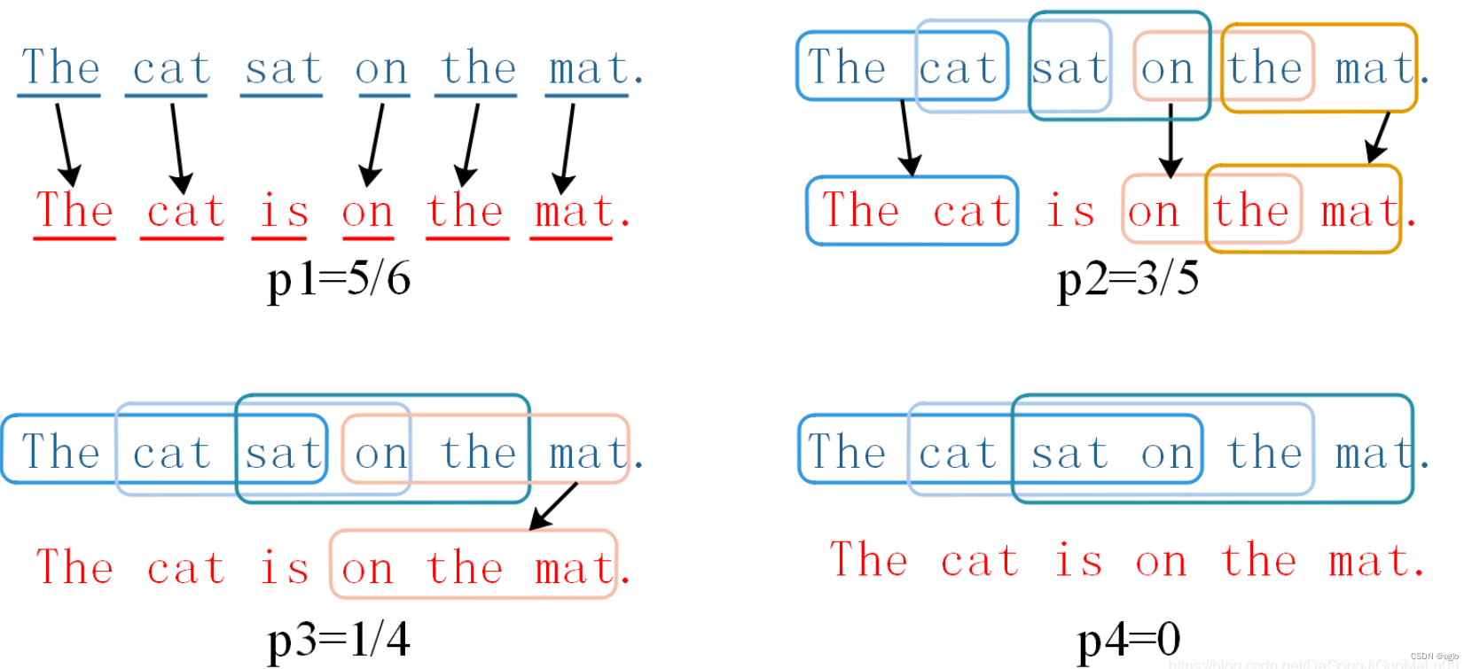 【NLP】训练chatglm2的评价指标BLEU，ROUGE