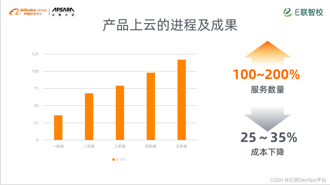 云开发在教育应用开发、运维全流程实践