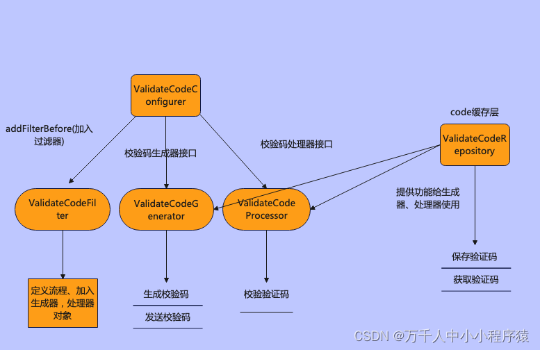 Spring Security验证码配置化开发