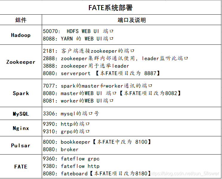 集群端口号合集