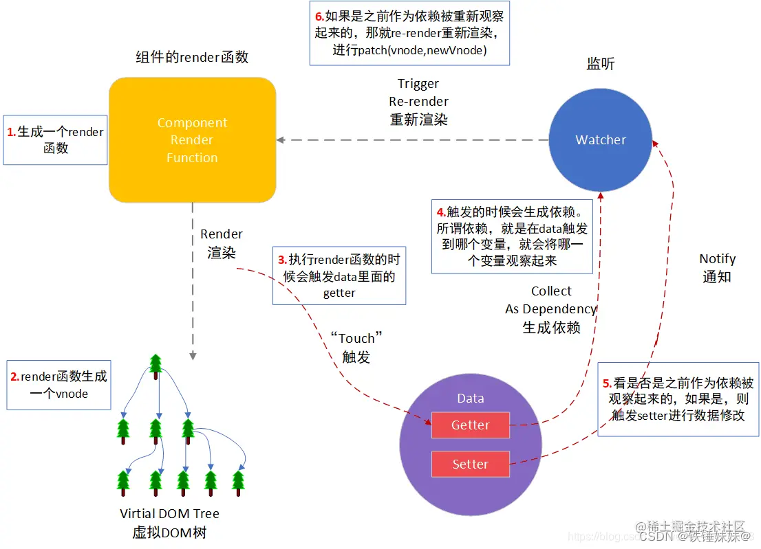 Vue源码学习 - 模版编译 和 组件渲染/更新过程