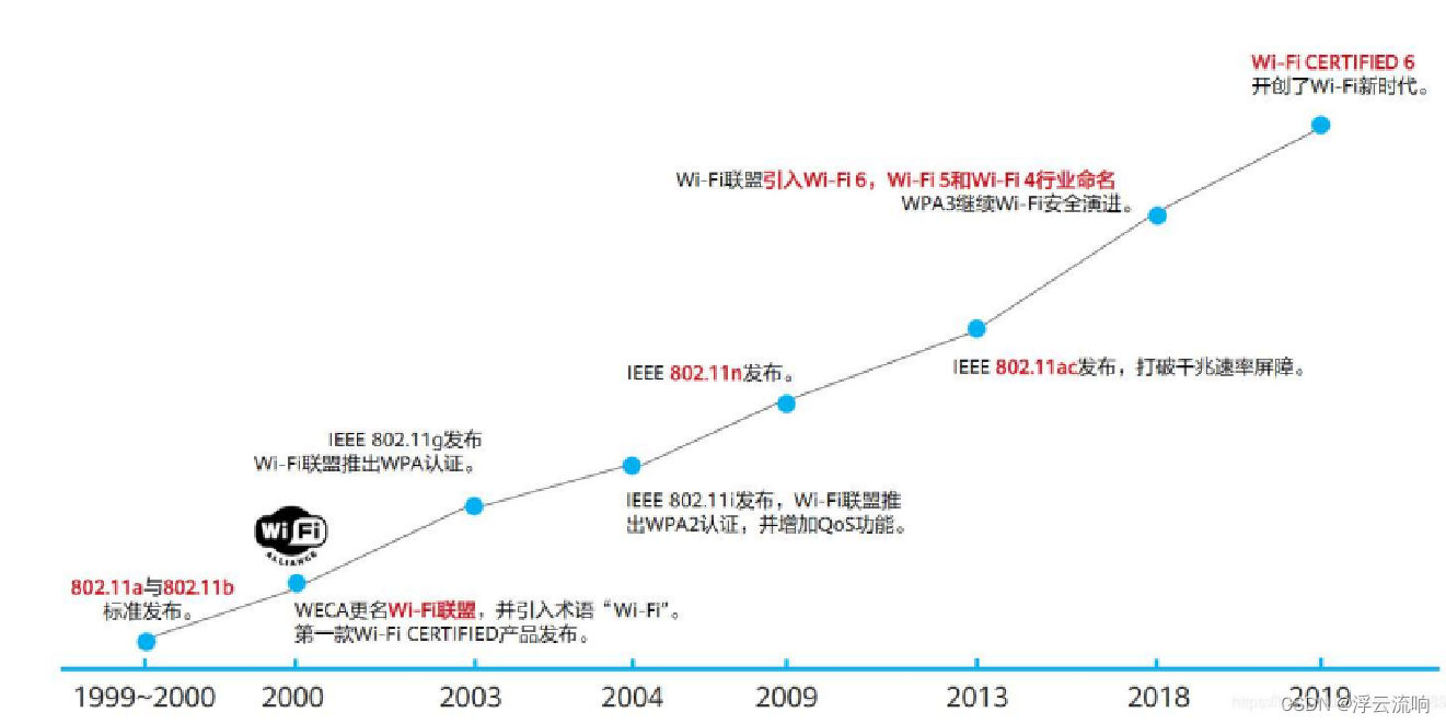 WiFi发展历史二