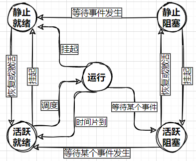 （图片-五态模型）