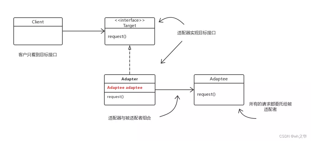 适配器模式类图