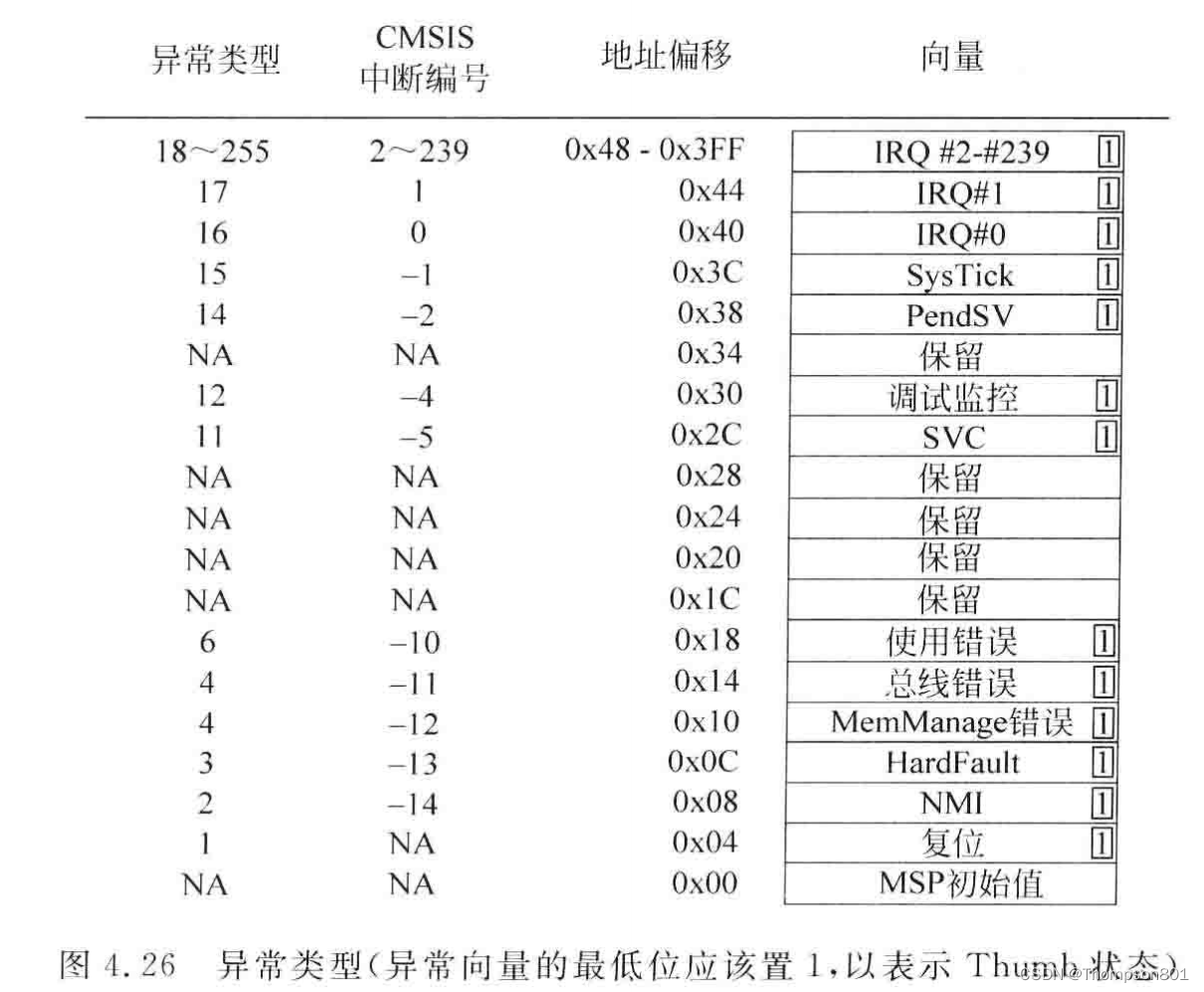 浅谈ARM CortexM系列架构——异常和中断（一）_arm nvic中断CSDN博客