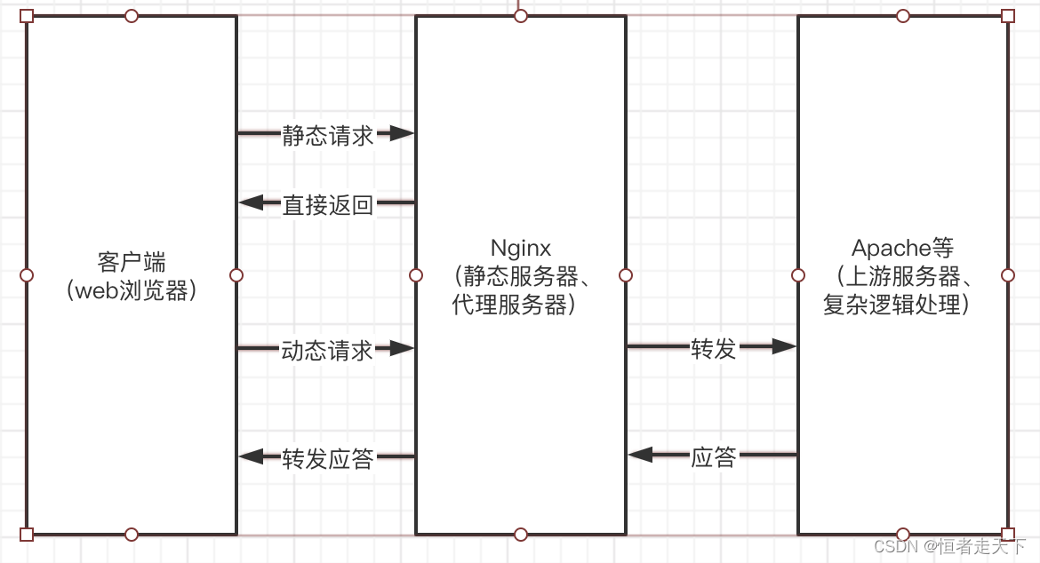 nginx反向代理流程