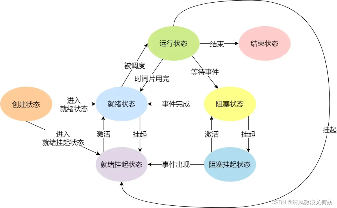 [外链图片转存失败,源站可能有防盗链机制,建议将图片保存下来直接上传(img-tQIuK93S-1692347192235)(https://cdn.xiaolincoding.com/gh/xiaolincoder/ImageHost/操作系统/进程和线程/10-进程七中状态.jpg)]