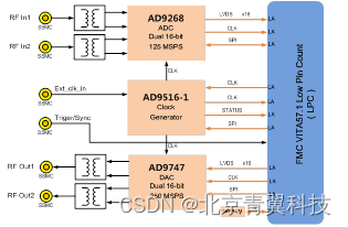 青翼科技自研2路250MSPS DA回放FMC子卡模块