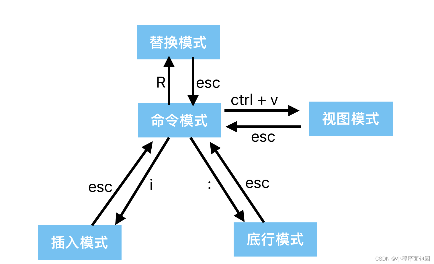 vim模式用法总结