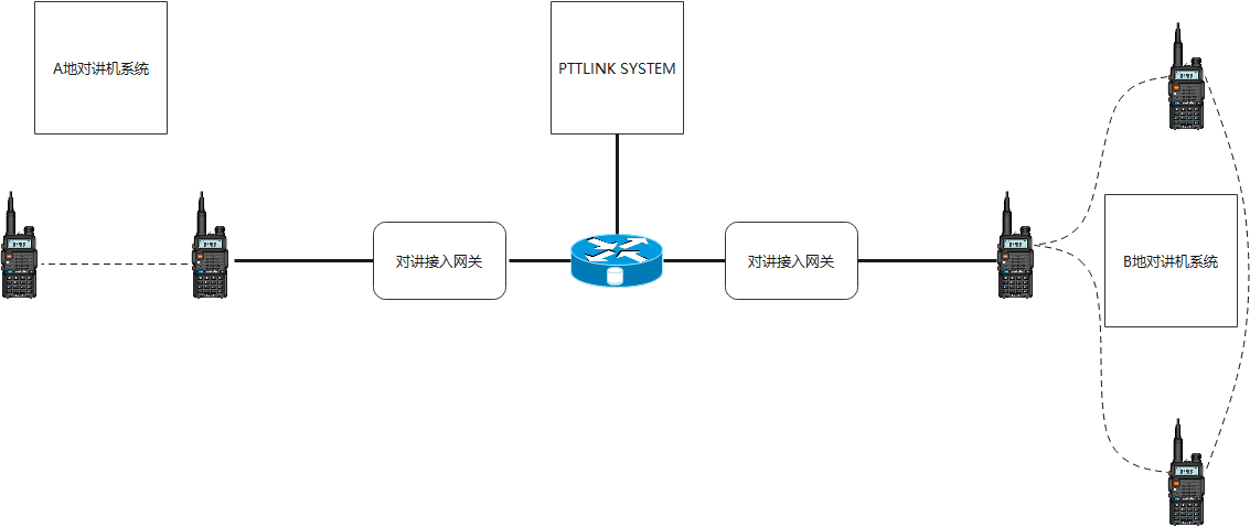 PTTLINK SYSTEM|对讲机对接详细方案_对讲机m头接线定义-CSDN博客
