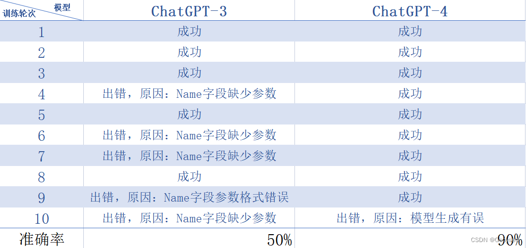 ChatGPT写POC，拿下漏洞！