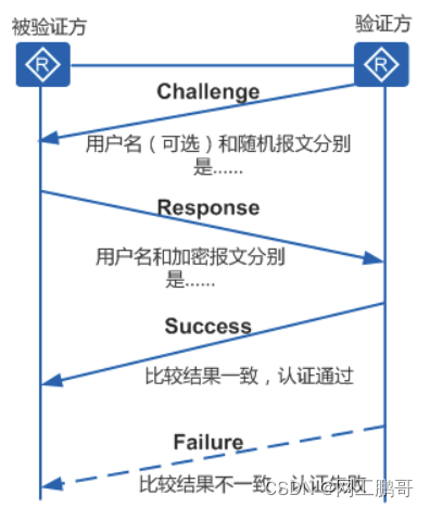 PPP的建链过程