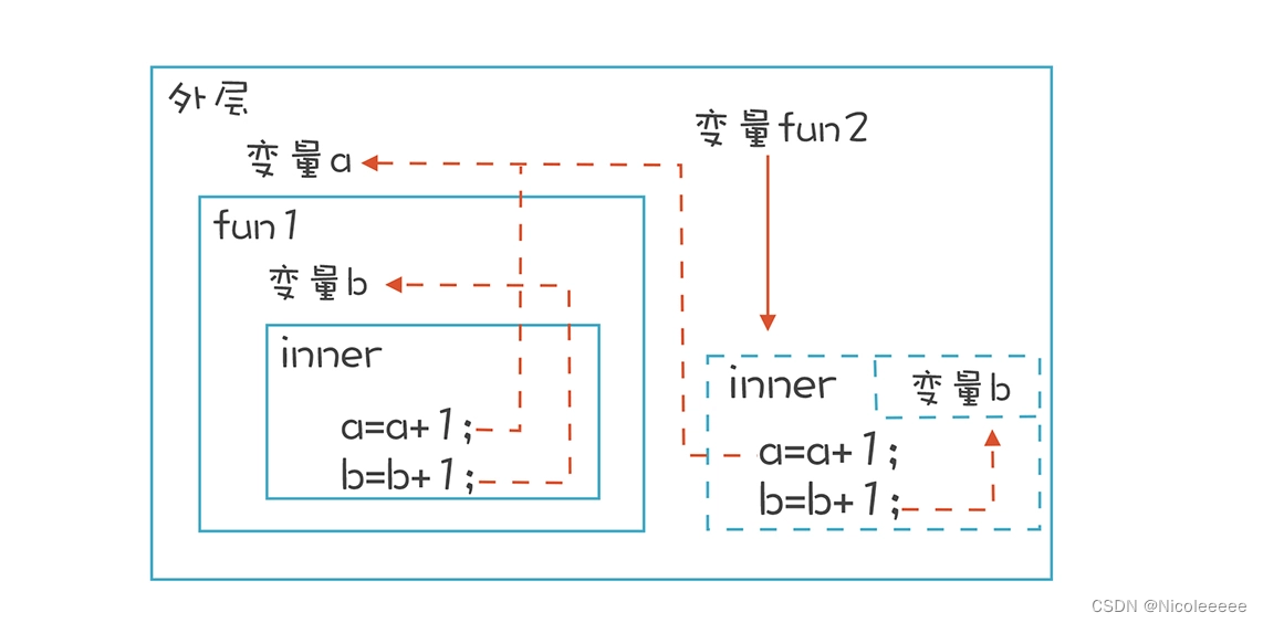 【编译之美】【1. JS闭包问题】