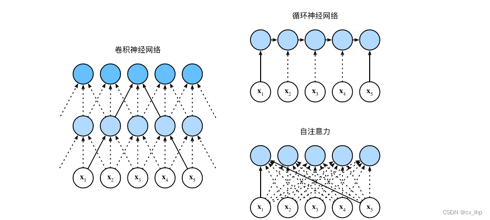 比较卷积神经网络、循环神经网络和自注意力