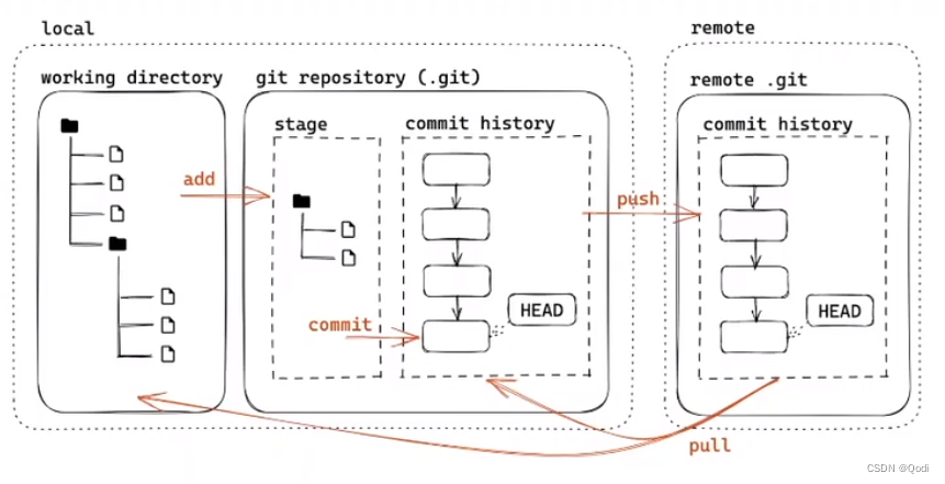 Git基础 | 原理、配置、用法、分支 合并