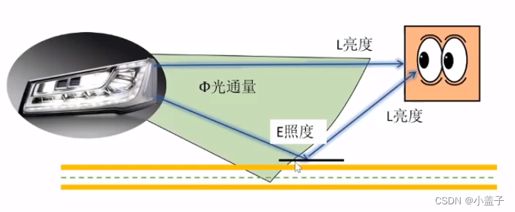 计算机图形辐照度学、光度学