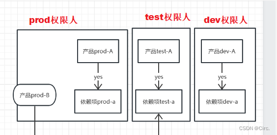 从管理手段上：
权限隔离