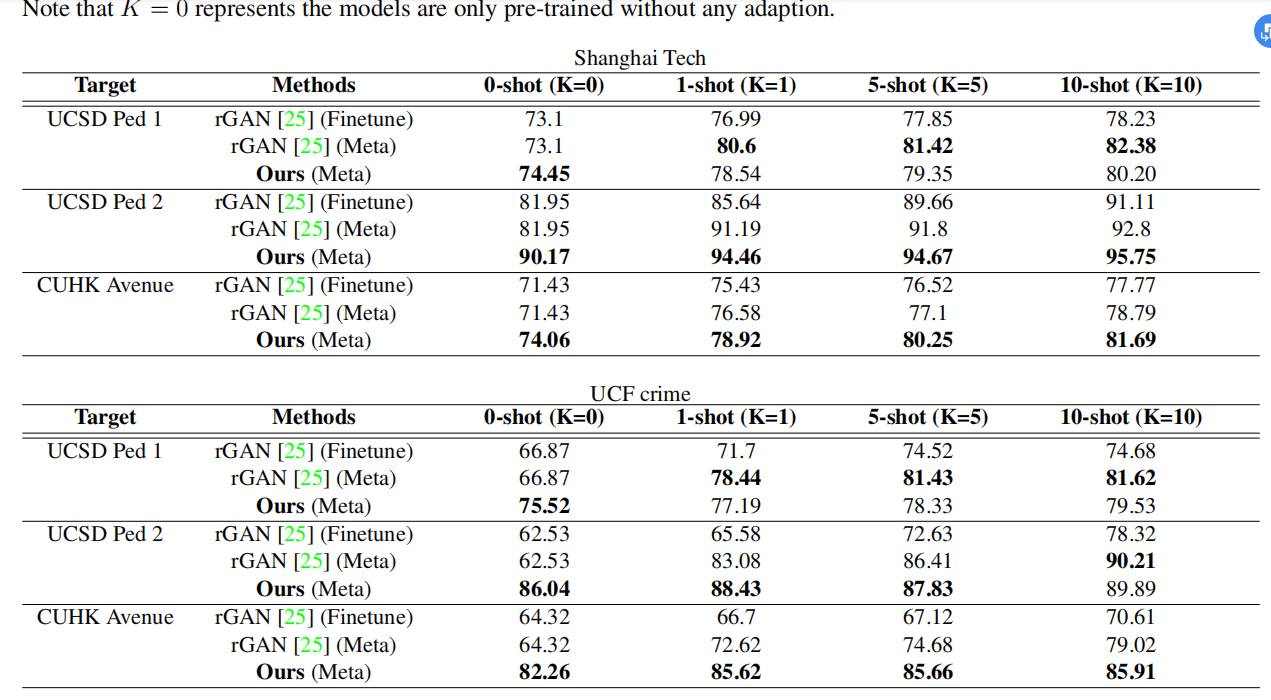 Learning Normal Dynamics in Videos with Meta Prototype Network详解及论文精读 ...