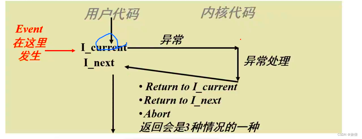 CSAPP第八章 异常控制流上课笔记(1)
