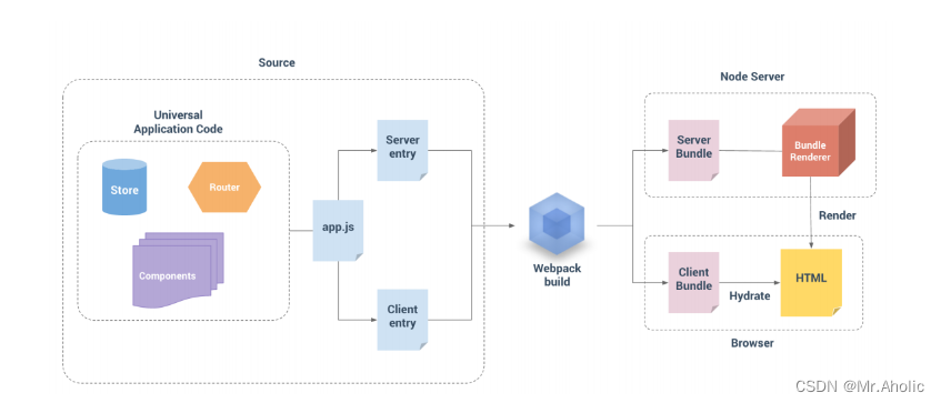 【Vue面试题二十六】、SSR解决了什么问题？有做过SSR吗？你是怎么做的？