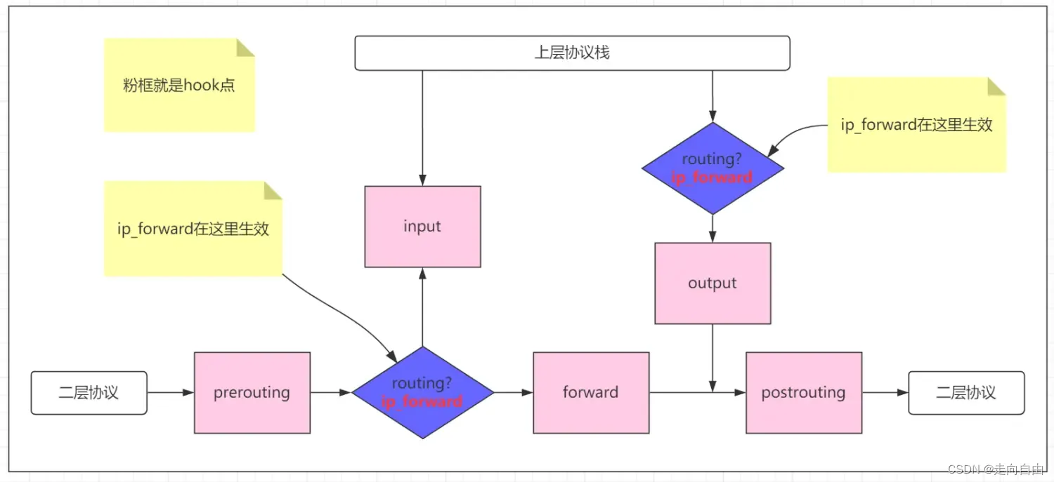 Docker 网络访问原理解密