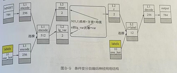 Pytorch神经网络实战学习笔记_31 自编码神经网络专题（三）：【实战】构建条件变分自编码神经网络模型生成可控模拟数据