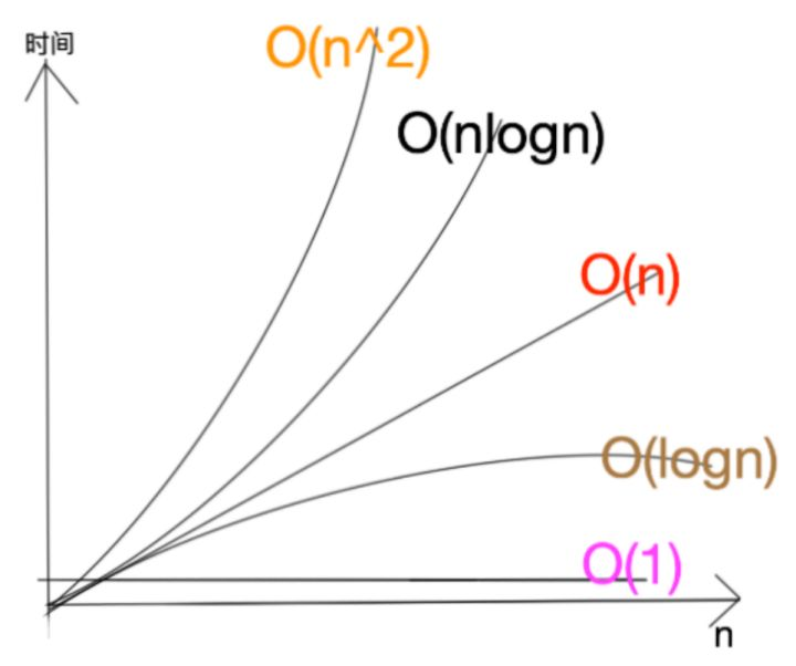 O 1 O Logn