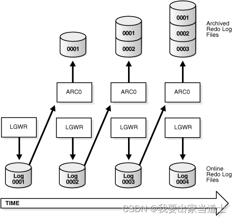 Oracle中Archived redolog的生成